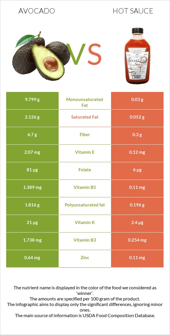 Avocado vs Hot sauce infographic