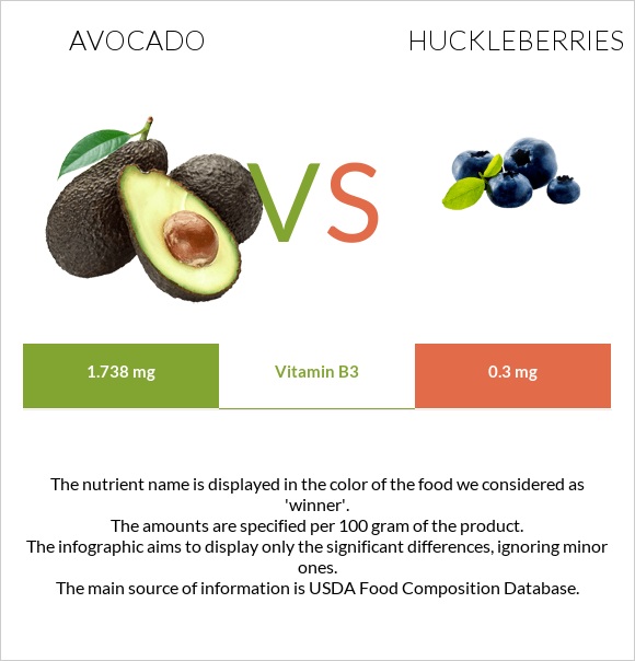 Ավոկադո vs Huckleberries infographic