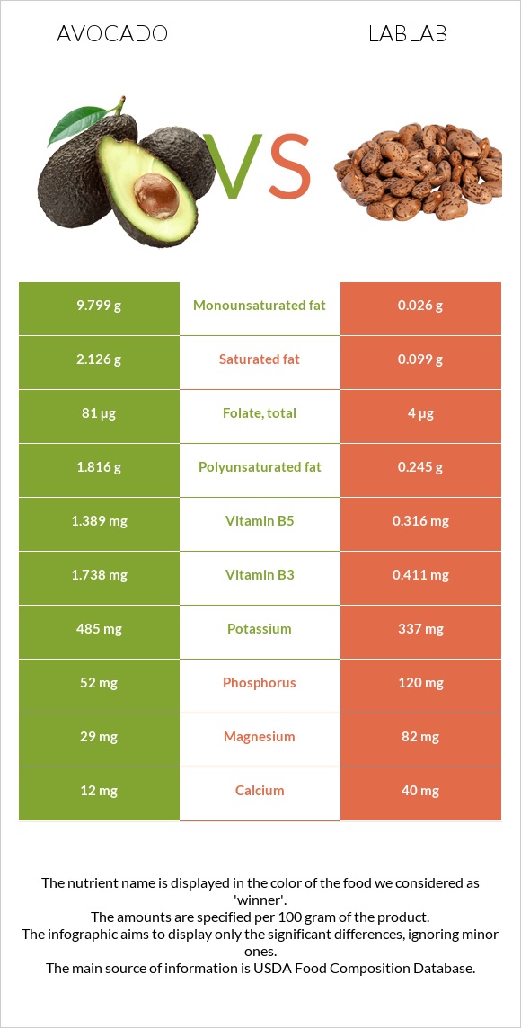 Ավոկադո vs Lablab infographic