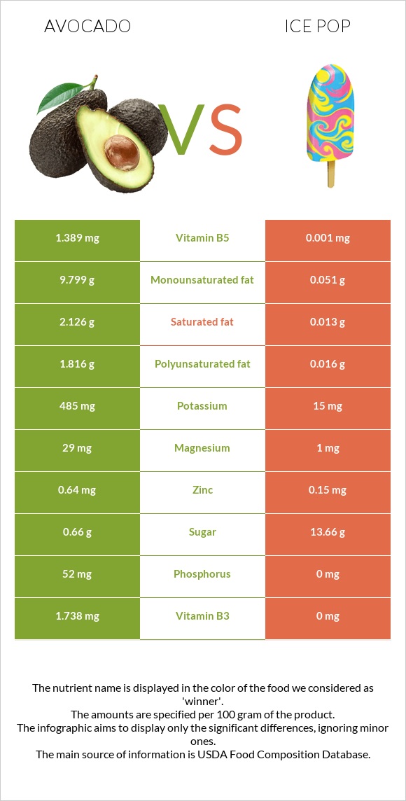 Ավոկադո vs Մրգային սառույց infographic