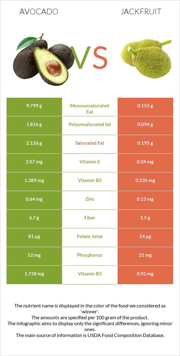Avocado vs Jackfruit infographic