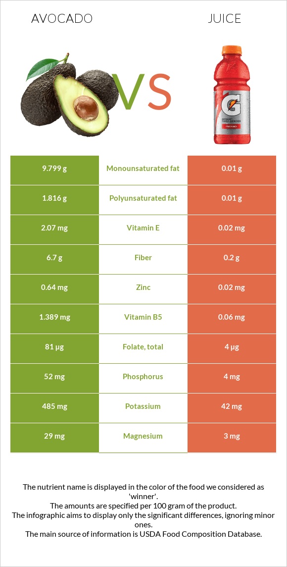 Avocado vs Juice infographic