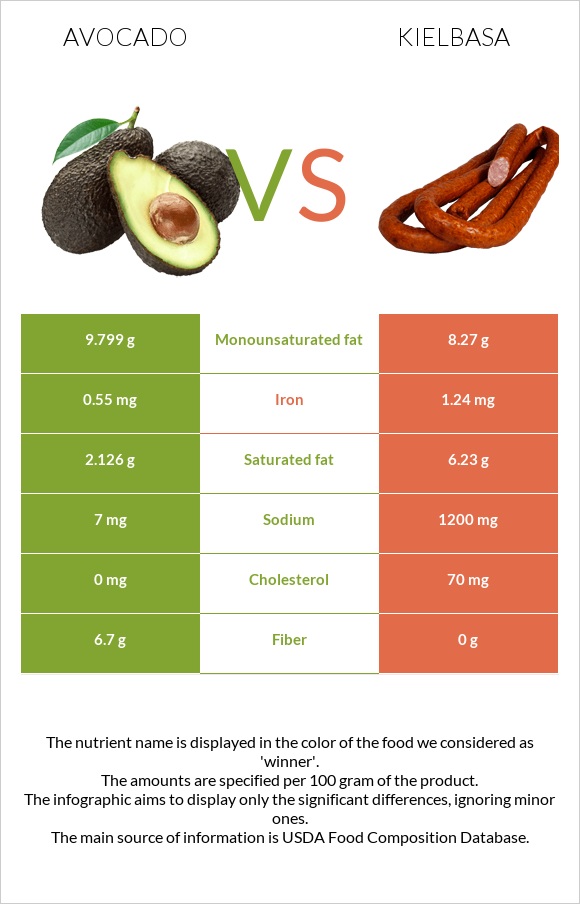 Ավոկադո vs Երշիկ infographic