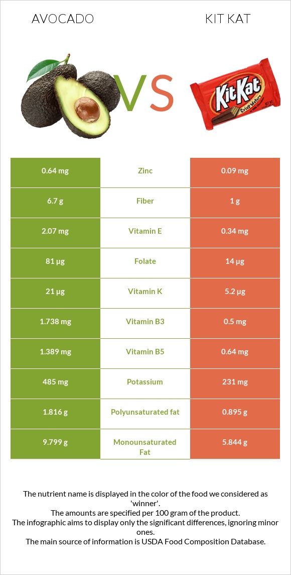 Avocado Kit Kat — In-Depth Nutrition Comparison