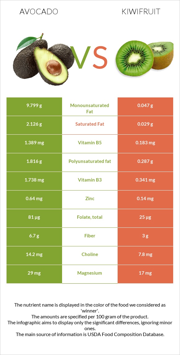 Avocado vs Kiwifruit infographic