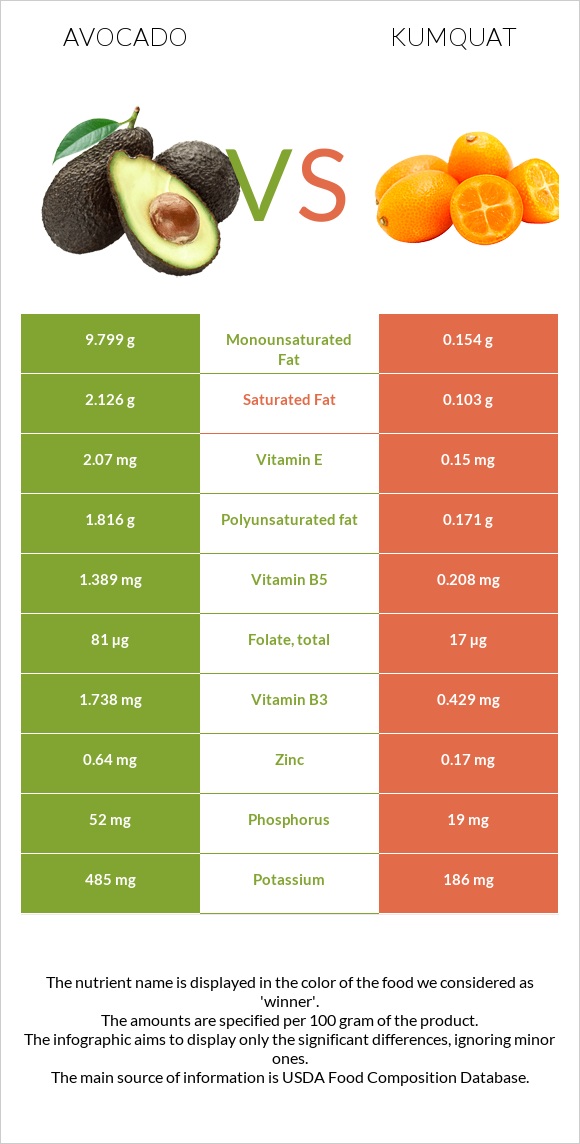 Avocado vs Kumquat infographic