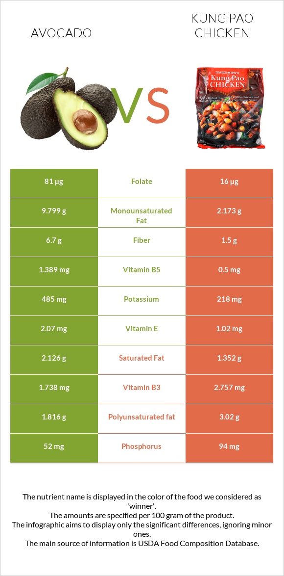 Avocado vs Kung Pao chicken infographic