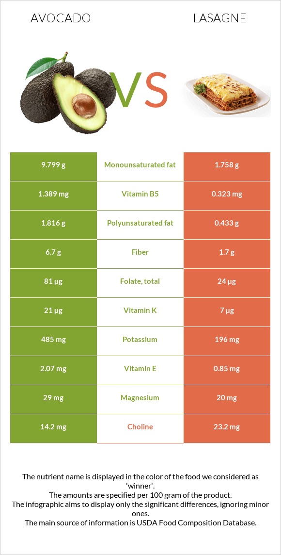 Avocado vs Lasagne infographic