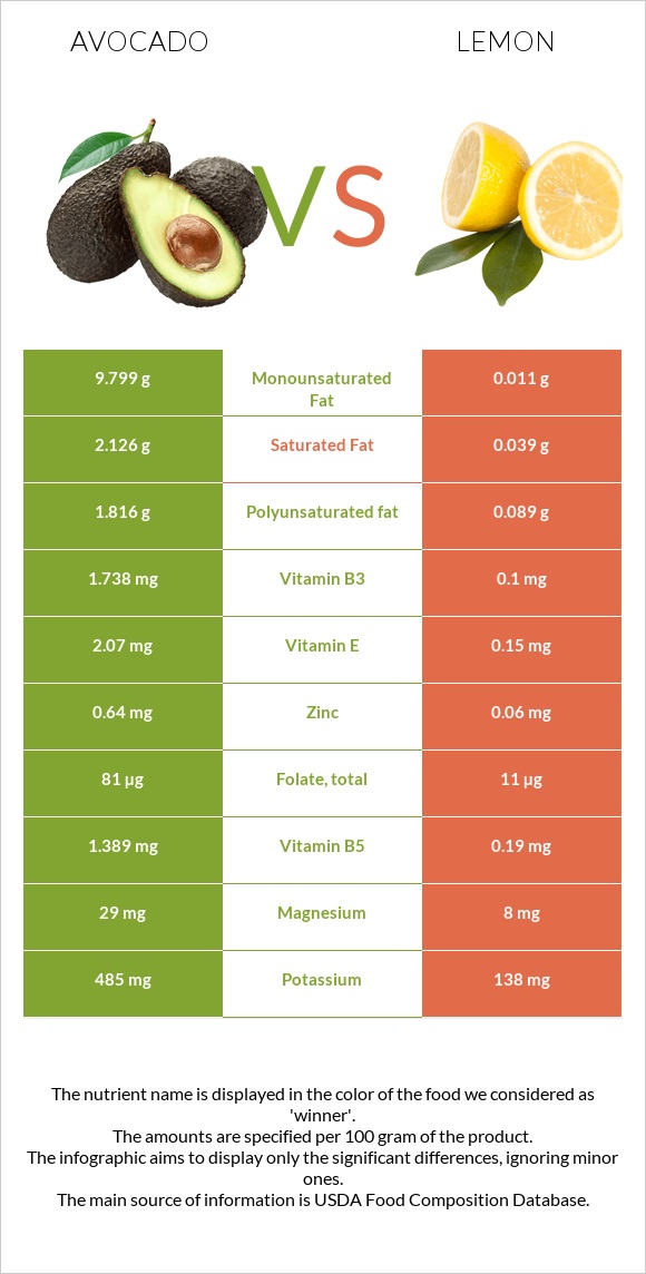 Ավոկադո vs Կիտրոն infographic