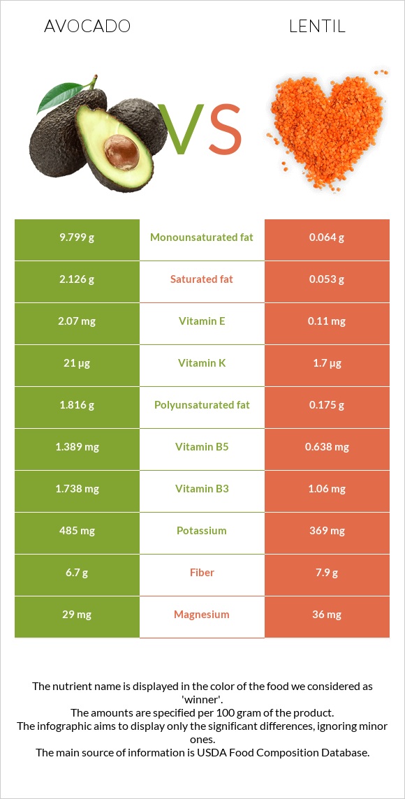 Avocado vs Lentil infographic