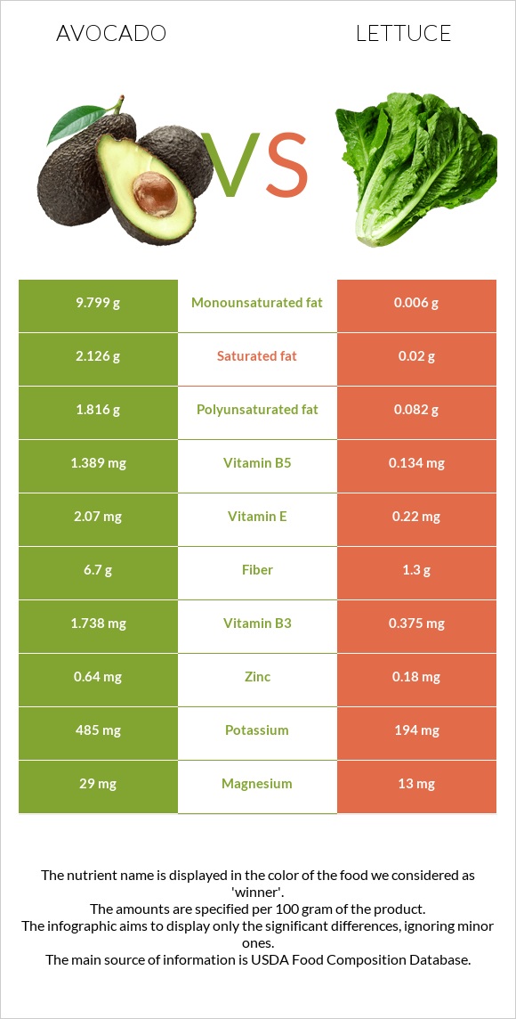 Avocado vs Lettuce infographic