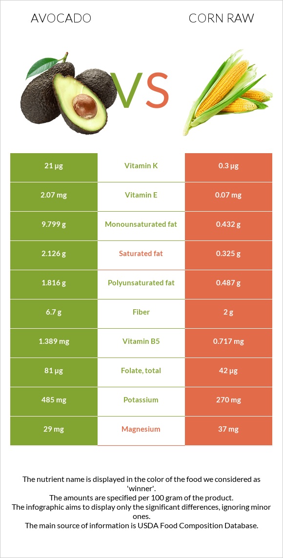 Avocado vs Corn raw infographic