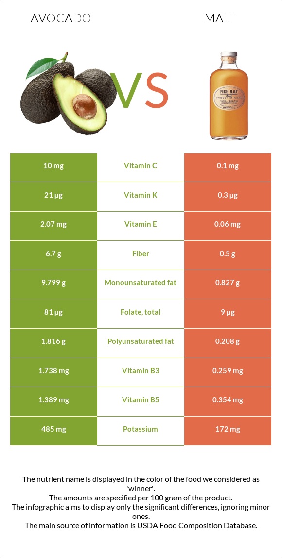 Avocado vs Malt infographic