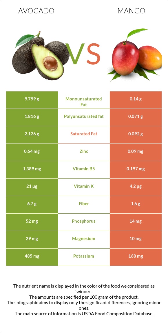 Avocado vs Mango infographic