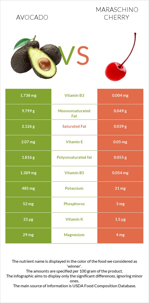 Ավոկադո vs Maraschino cherry infographic