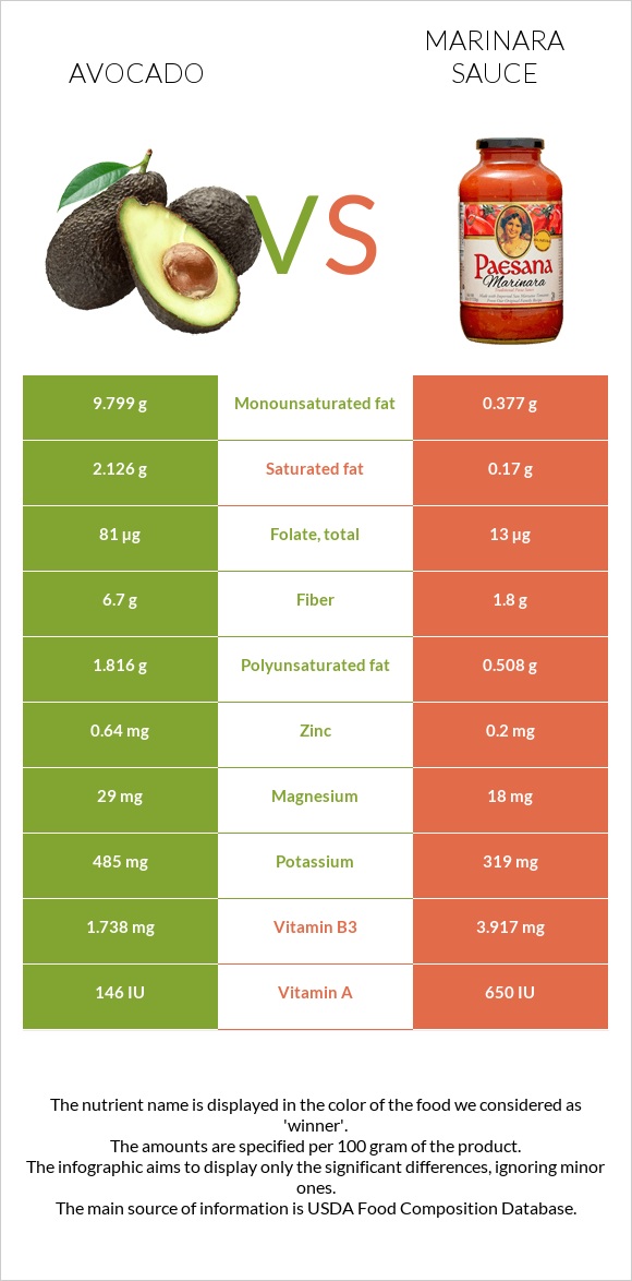 Avocado vs Marinara sauce infographic