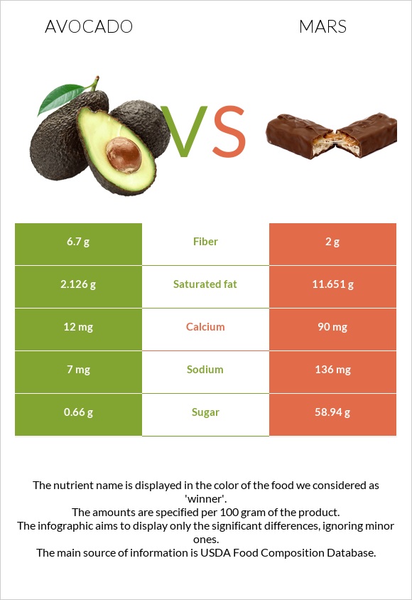 Avocado vs Mars infographic