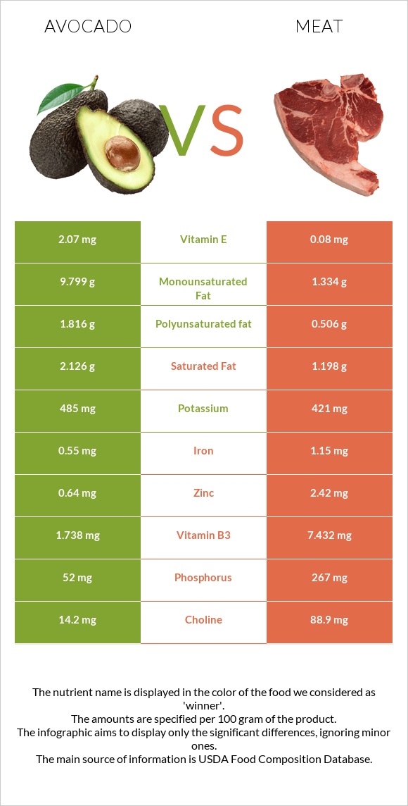 Ավոկադո vs Խոզի միս infographic