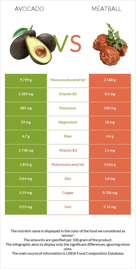 Avocado vs Meatball infographic
