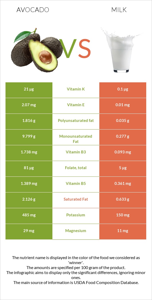 Avocado vs Milk infographic
