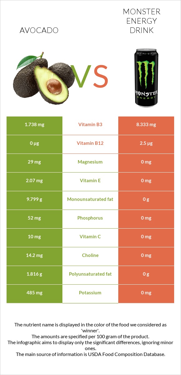 Avocado vs. Monster energy drink — InDepth Nutrition Comparison