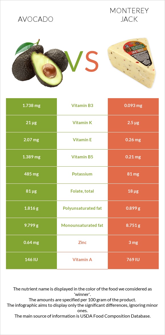 Avocado vs Monterey Jack infographic