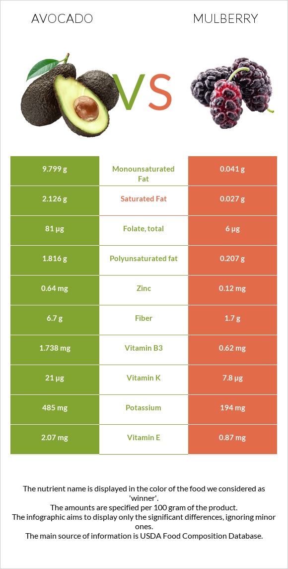 Ավոկադո vs Թութ infographic