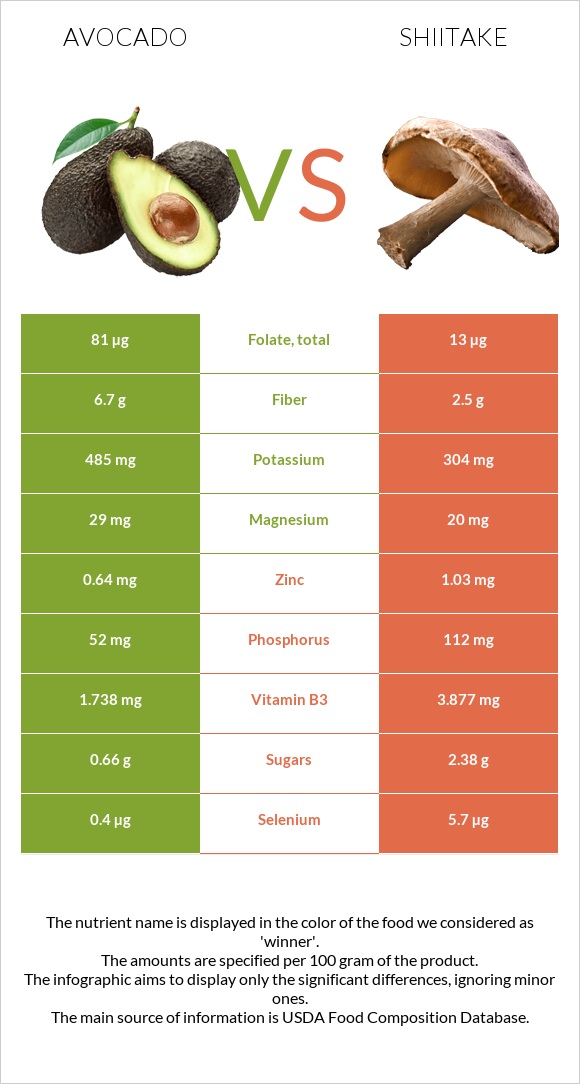 Avocado vs Shiitake infographic