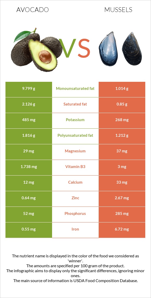 Avocado vs Mussels infographic