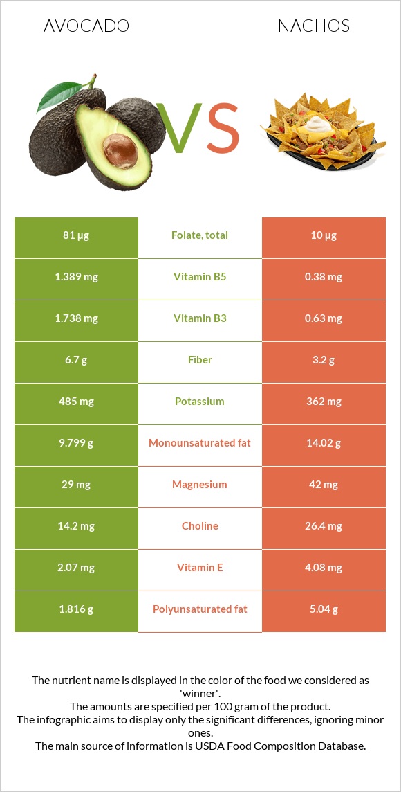Avocado vs Nachos infographic
