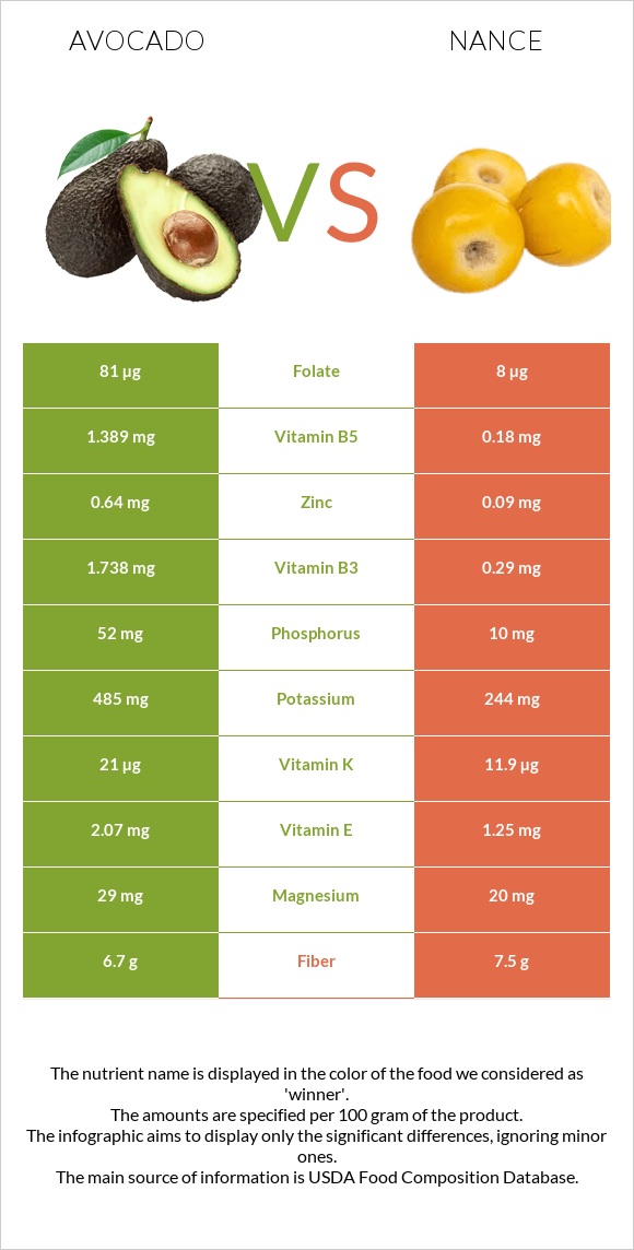 Avocado vs Nance infographic