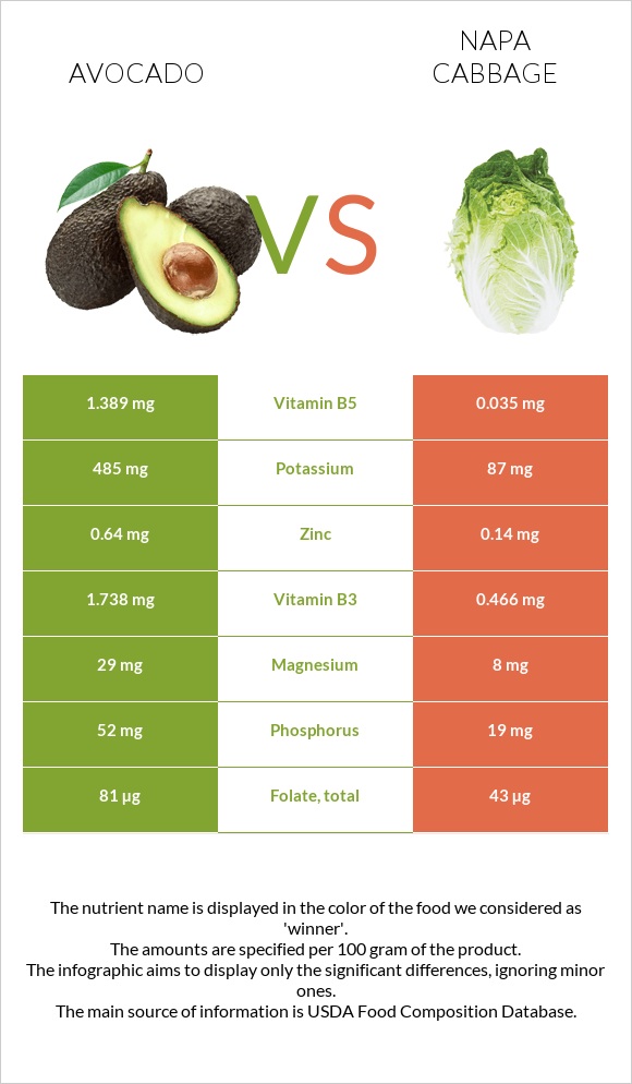 Avocado vs Napa cabbage infographic