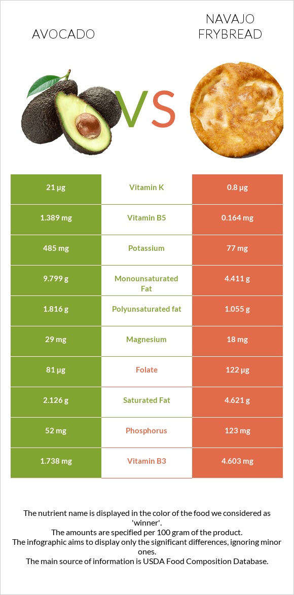 Avocado vs Navajo frybread infographic