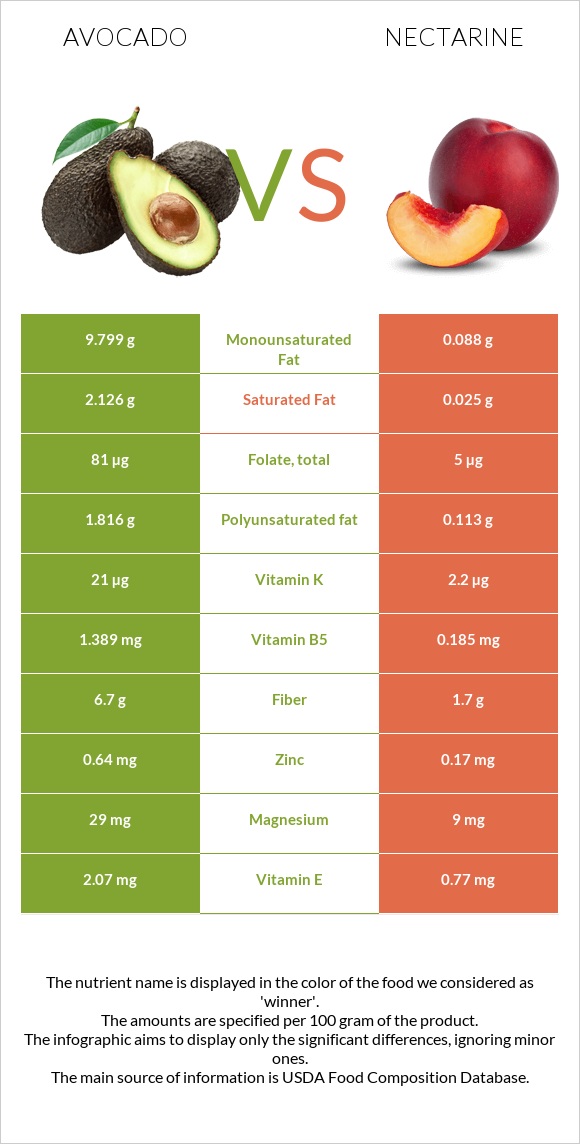 Avocado vs Nectarine infographic