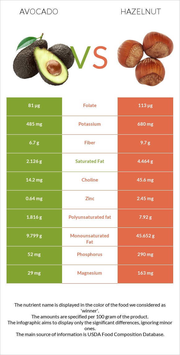 Avocado vs Hazelnut infographic