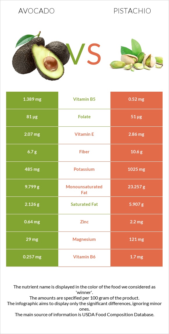 Avocado vs Pistachio infographic