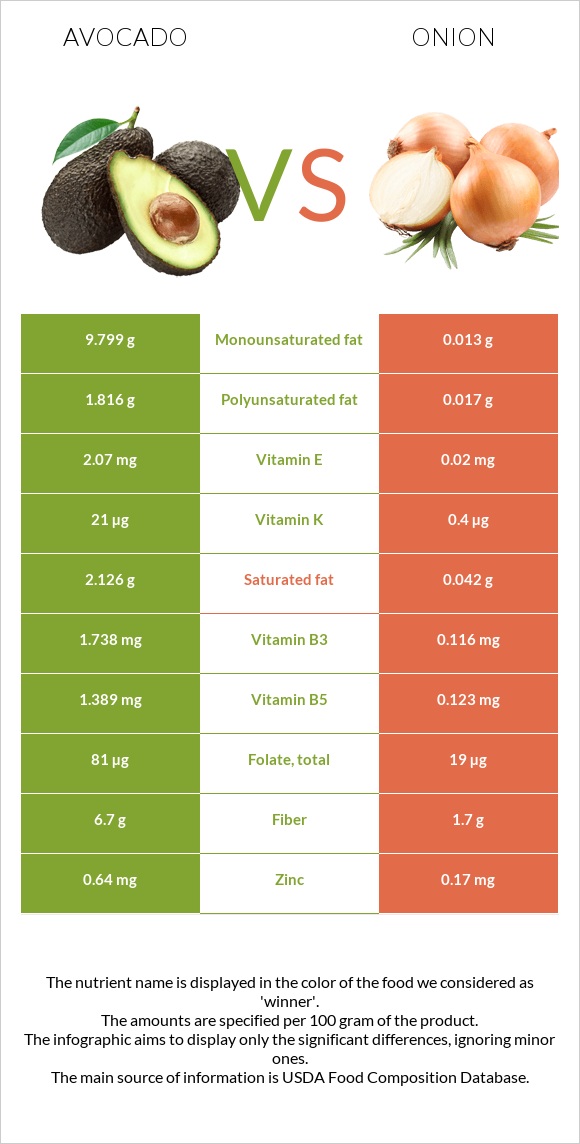 Avocado vs Onion infographic