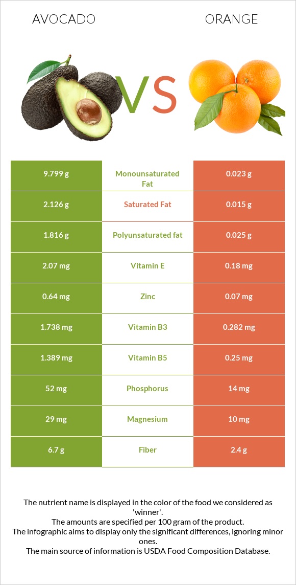 Avocado vs Orange infographic