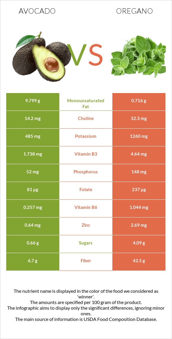 Avocado vs Oregano infographic