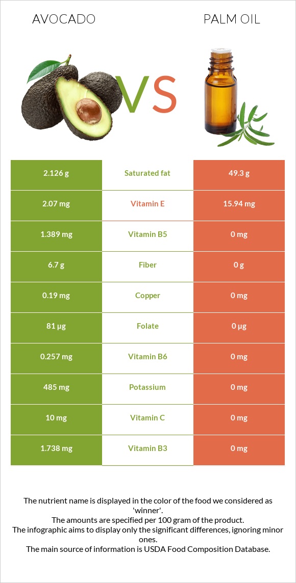 Avocado vs Palm oil infographic