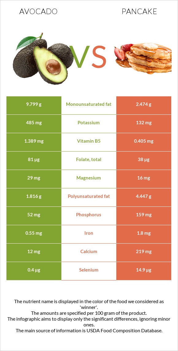 Avocado vs Pancake infographic