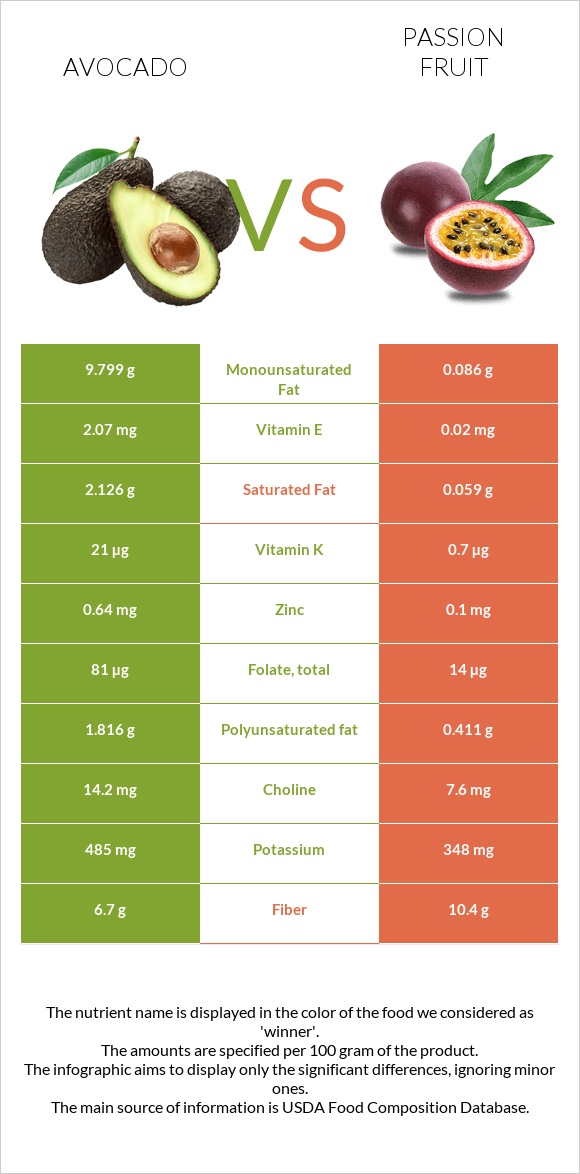 Avocado vs Passion fruit infographic