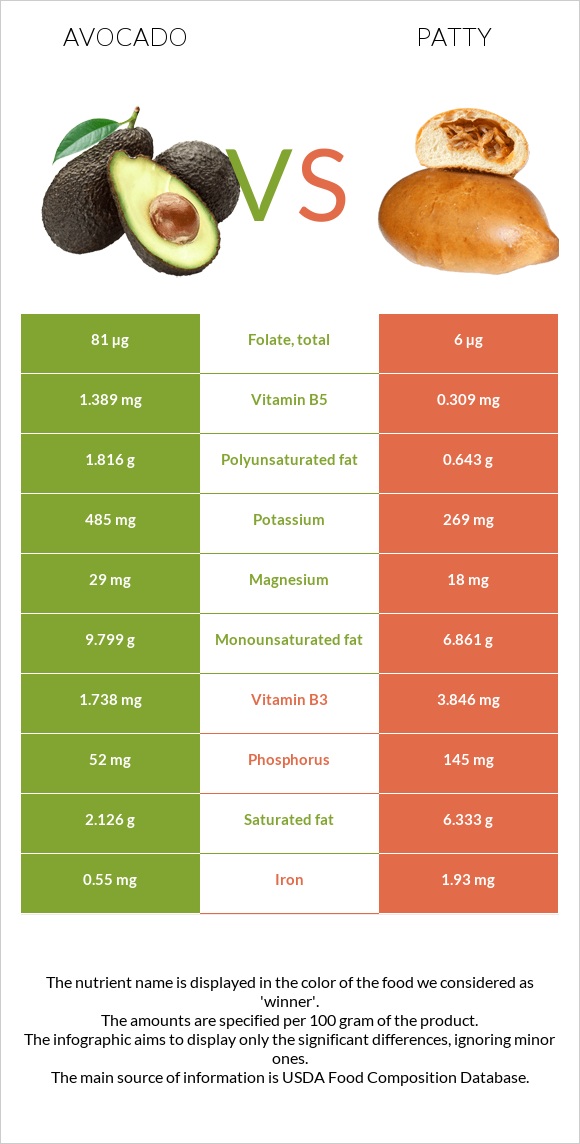 Avocado vs Patty infographic