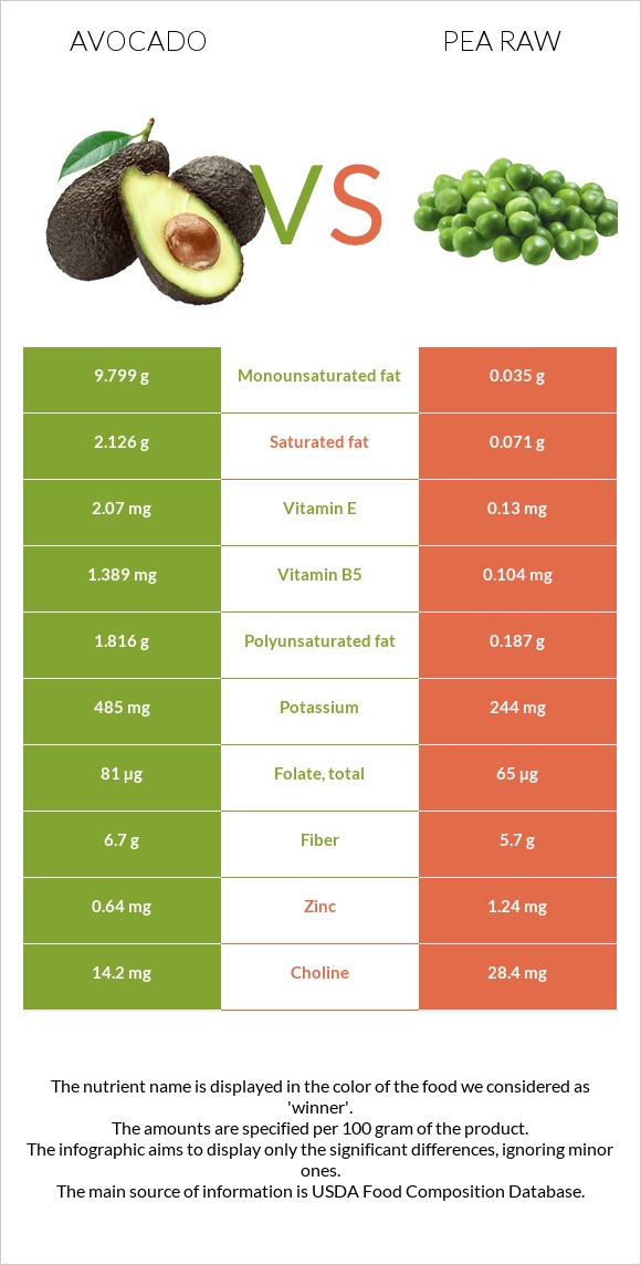 Avocado vs Pea raw infographic