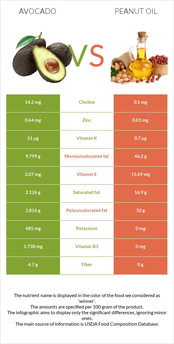 Avocado vs Peanut oil InDepth Nutrition Comparison