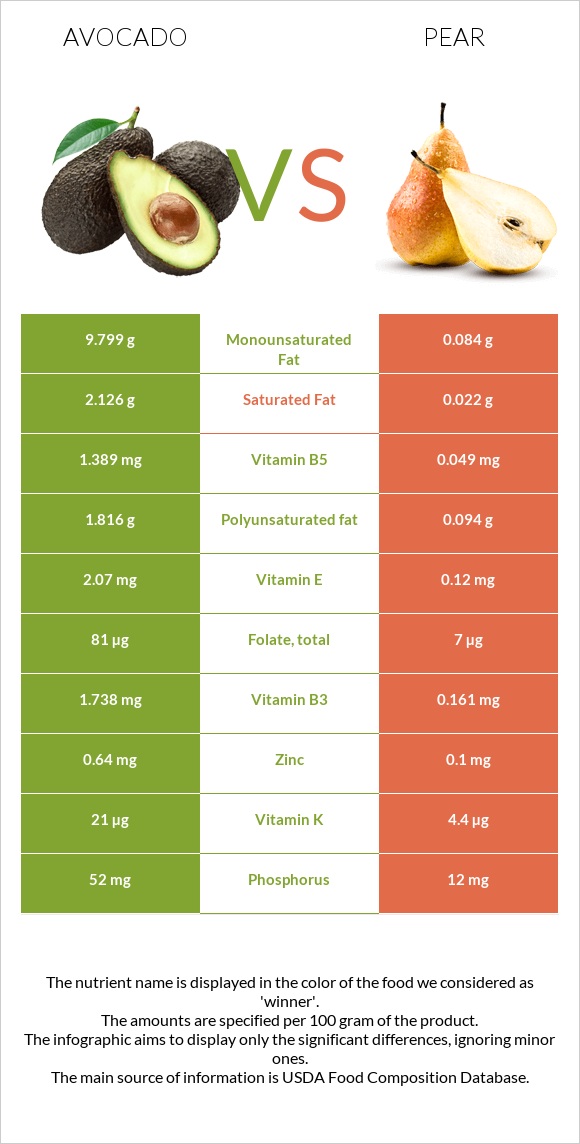 Avocado vs Pear infographic