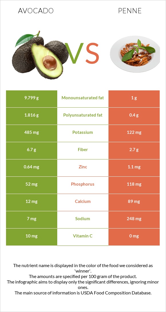 Ավոկադո vs Պեննե infographic