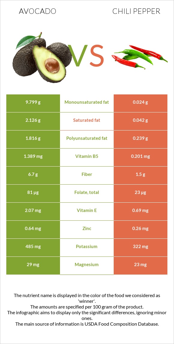 Ավոկադո vs Չիլի պղպեղ infographic