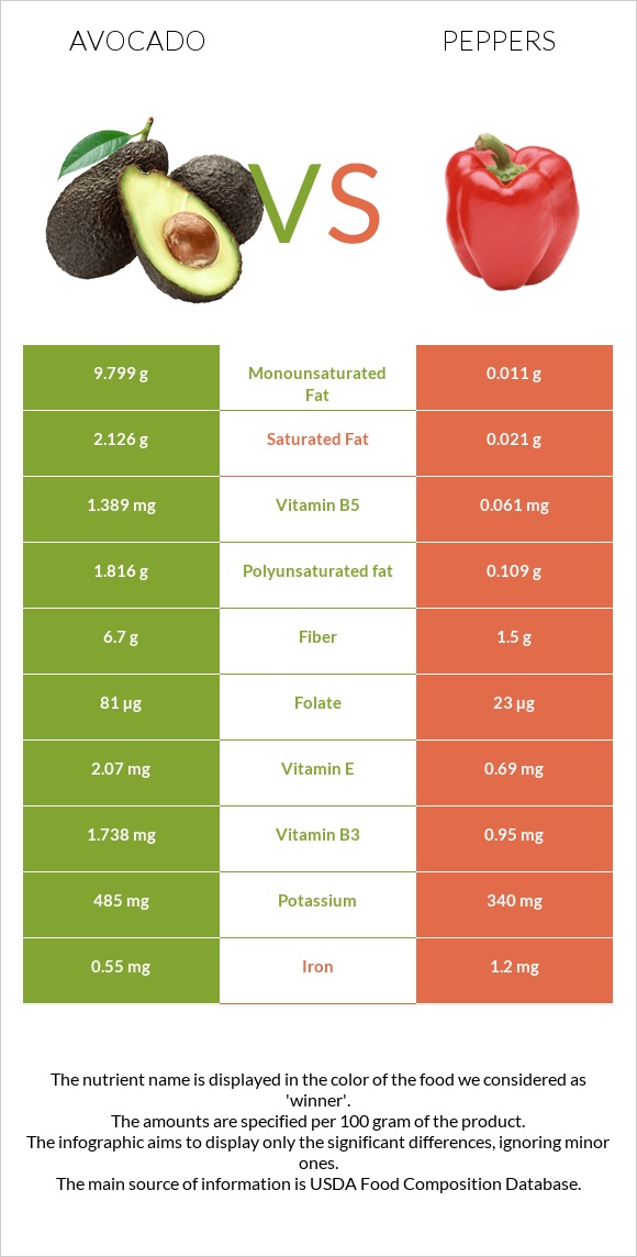 Avocado vs Peppers infographic
