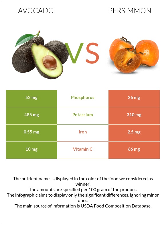 Avocado vs Persimmon infographic
